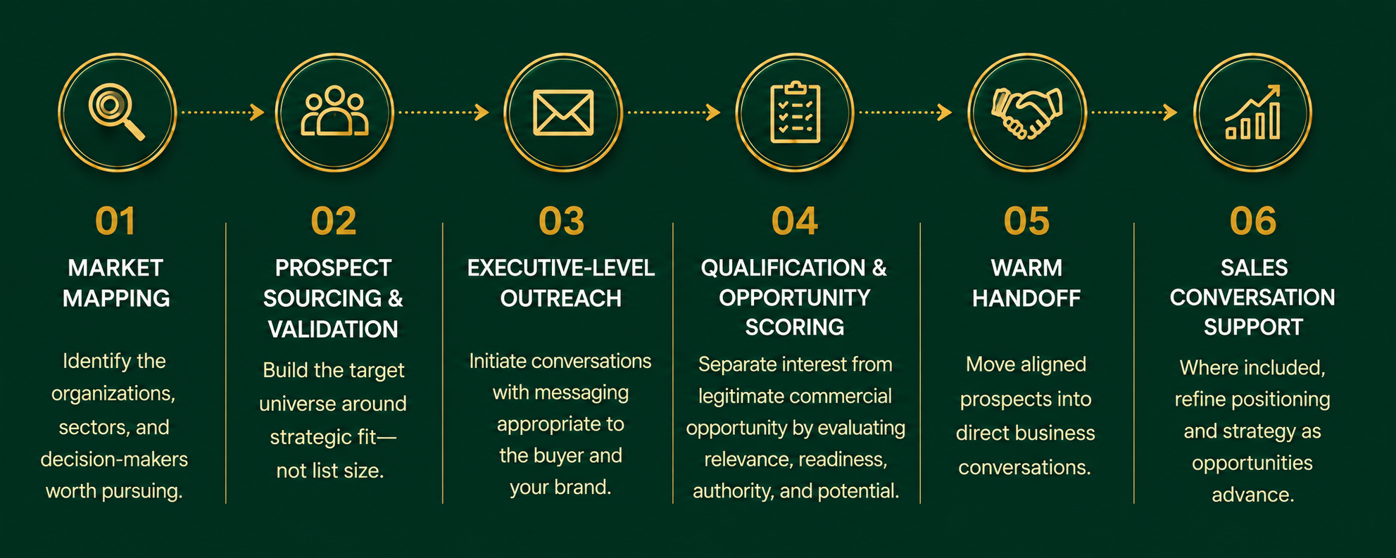 PHASE 2 SIX STEPS